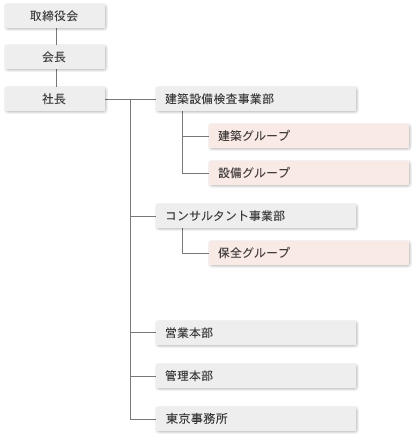 組織図