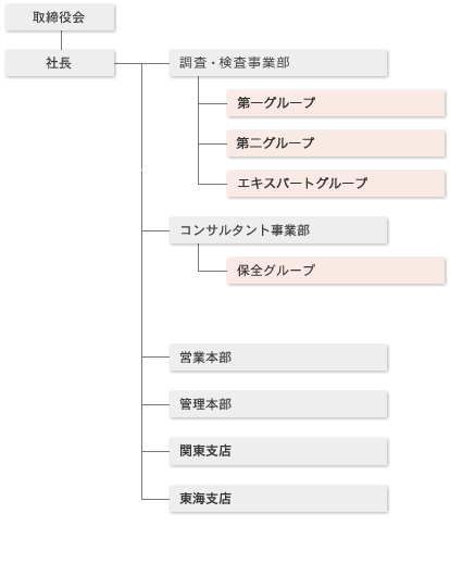 組織図